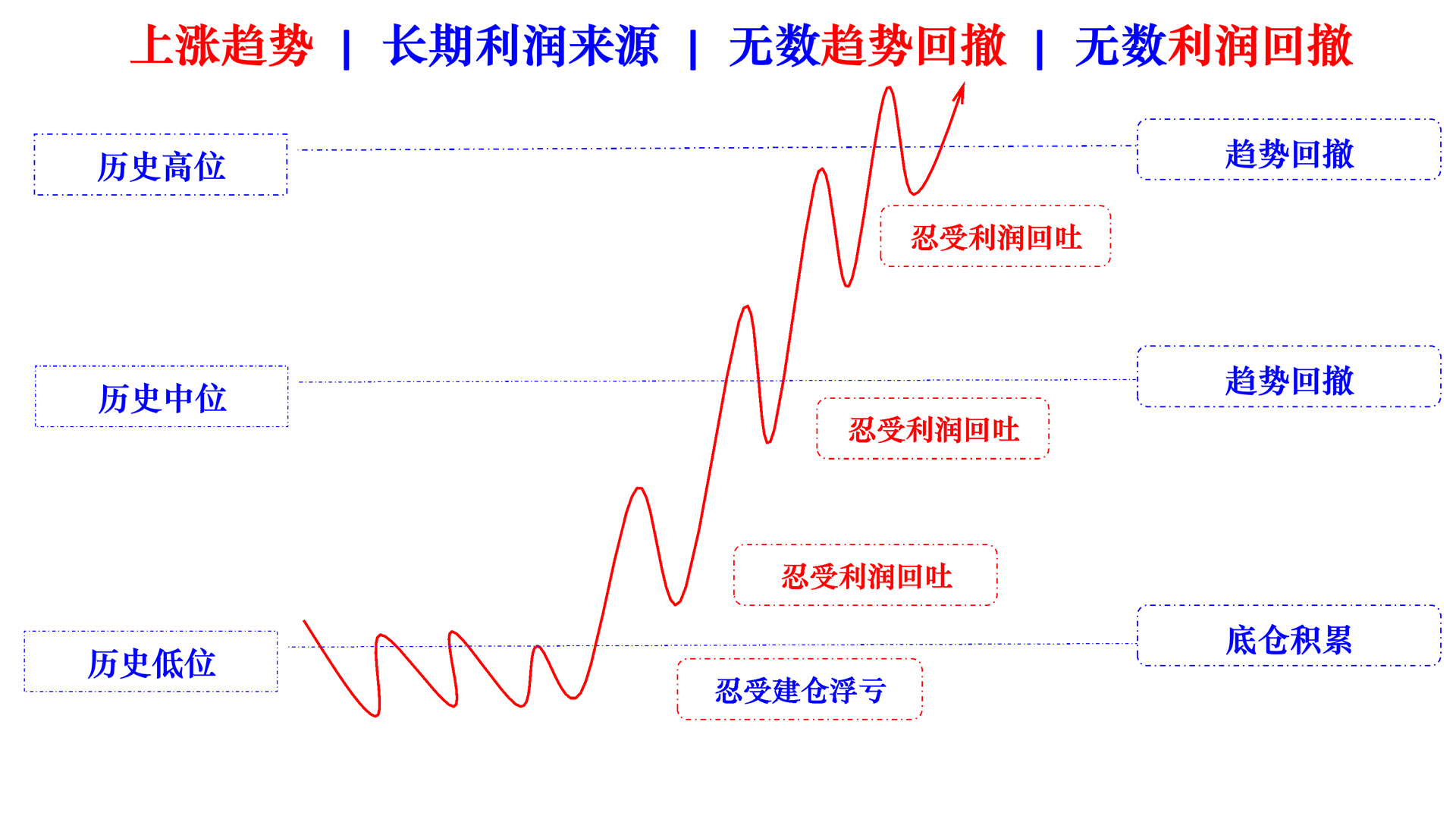 long term profits countless retreat profit rebate in rising cn